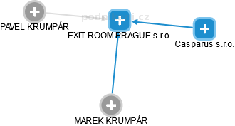 EXIT ROOM PRAGUE s.r.o. - náhled vizuálního zobrazení vztahů obchodního rejstříku