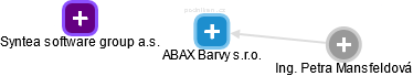 ABAX Barvy s.r.o. - náhled vizuálního zobrazení vztahů obchodního rejstříku