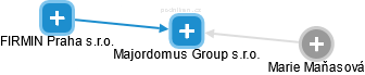 Majordomus Group s.r.o. - náhled vizuálního zobrazení vztahů obchodního rejstříku