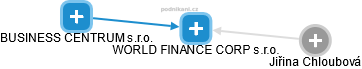 WORLD FINANCE CORP s.r.o. - náhled vizuálního zobrazení vztahů obchodního rejstříku
