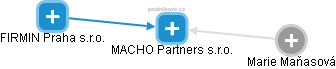 MACHO Partners s.r.o. - náhled vizuálního zobrazení vztahů obchodního rejstříku