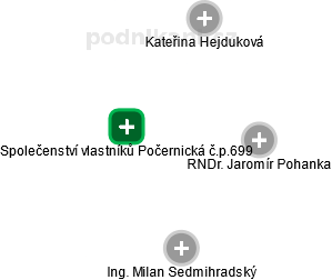 Společenství vlastníků Počernická č.p.699 - náhled vizuálního zobrazení vztahů obchodního rejstříku