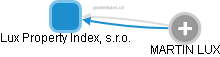 Lux Property Index, s.r.o. - náhled vizuálního zobrazení vztahů obchodního rejstříku