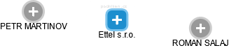 Ettel s.r.o. - náhled vizuálního zobrazení vztahů obchodního rejstříku