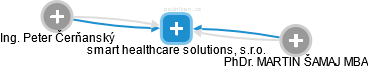 smart healthcare solutions, s.r.o. - náhled vizuálního zobrazení vztahů obchodního rejstříku
