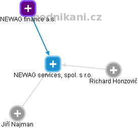 NEWAG services, spol. s r.o. - náhled vizuálního zobrazení vztahů obchodního rejstříku