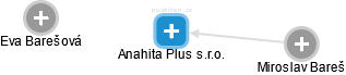 Anahita Plus s.r.o. - náhled vizuálního zobrazení vztahů obchodního rejstříku