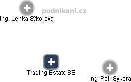 Trading Estate SE - náhled vizuálního zobrazení vztahů obchodního rejstříku