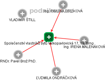 Společenství vlastníků bytů Velkopavlovická 17, 19, Brno - náhled vizuálního zobrazení vztahů obchodního rejstříku