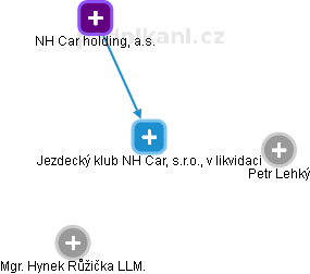 Jezdecký klub NH Car, s.r.o., v likvidaci - náhled vizuálního zobrazení vztahů obchodního rejstříku
