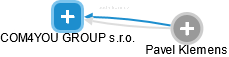 COM4YOU GROUP s.r.o. - náhled vizuálního zobrazení vztahů obchodního rejstříku