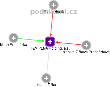 T&M PLMA Holding, a.s. - náhled vizuálního zobrazení vztahů obchodního rejstříku