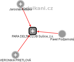 PARA DELTA CLUB Sušice, z.s. - náhled vizuálního zobrazení vztahů obchodního rejstříku