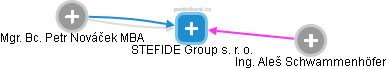 STEFIDE Group s. r. o. - náhled vizuálního zobrazení vztahů obchodního rejstříku