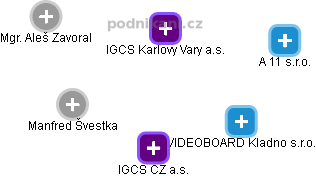 IGCS Karlovy Vary a.s. - náhled vizuálního zobrazení vztahů obchodního rejstříku