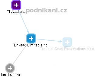 Enkitad Limited s.r.o. - náhled vizuálního zobrazení vztahů obchodního rejstříku