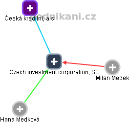 Czech investment corporation, SE - náhled vizuálního zobrazení vztahů obchodního rejstříku