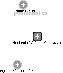 Akademie FC Baník Ostrava z. s. - náhled vizuálního zobrazení vztahů obchodního rejstříku