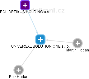 UNIVERSAL SOLUTION ONE s.r.o. - náhled vizuálního zobrazení vztahů obchodního rejstříku