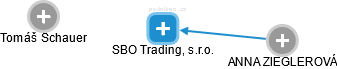 SBO Trading, s.r.o. - náhled vizuálního zobrazení vztahů obchodního rejstříku