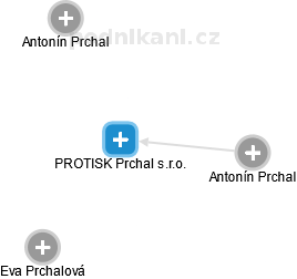 PROTISK Prchal s.r.o. - náhled vizuálního zobrazení vztahů obchodního rejstříku