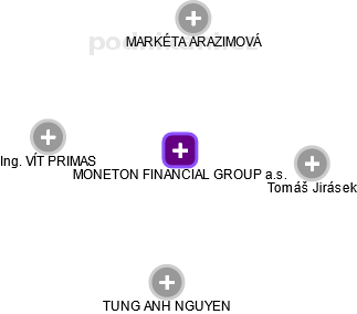 MONETON FINANCIAL GROUP a.s. - náhled vizuálního zobrazení vztahů obchodního rejstříku