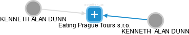 Eating Prague Tours s.r.o. - náhled vizuálního zobrazení vztahů obchodního rejstříku