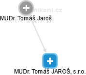 MUDr. Tomáš JAROŠ, s.r.o. - náhled vizuálního zobrazení vztahů obchodního rejstříku