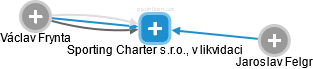Sporting Charter s.r.o., v likvidaci - náhled vizuálního zobrazení vztahů obchodního rejstříku