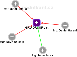HIRU GROUP a.s. - náhled vizuálního zobrazení vztahů obchodního rejstříku