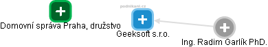 Geeksoft s.r.o. - náhled vizuálního zobrazení vztahů obchodního rejstříku