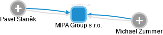 MIPA Group s.r.o. - náhled vizuálního zobrazení vztahů obchodního rejstříku