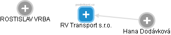 RV Transport s.r.o. - náhled vizuálního zobrazení vztahů obchodního rejstříku