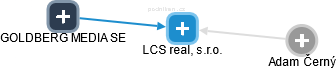 LCS real, s.r.o. - náhled vizuálního zobrazení vztahů obchodního rejstříku