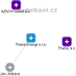Thalia Energy s.r.o. - náhled vizuálního zobrazení vztahů obchodního rejstříku