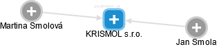 KRISMOL s.r.o. - náhled vizuálního zobrazení vztahů obchodního rejstříku