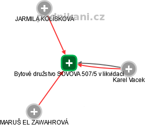Bytové družstvo SOVOVA 507/5 v likvidaci - náhled vizuálního zobrazení vztahů obchodního rejstříku