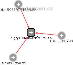Rugby Club Havlíčkův Brod z.s. - náhled vizuálního zobrazení vztahů obchodního rejstříku