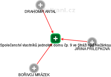 Společenství vlastníků jednotek domu čp. 9 ve Stráži nad Nežárkou - náhled vizuálního zobrazení vztahů obchodního rejstříku
