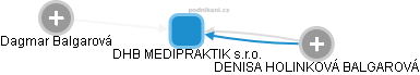 DHB MEDIPRAKTIK s.r.o. - náhled vizuálního zobrazení vztahů obchodního rejstříku