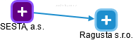 Ragusta s.r.o. - náhled vizuálního zobrazení vztahů obchodního rejstříku