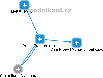 Prima Partners s.r.o. - náhled vizuálního zobrazení vztahů obchodního rejstříku