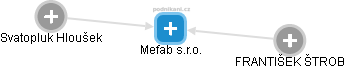 Mefab s.r.o. - náhled vizuálního zobrazení vztahů obchodního rejstříku