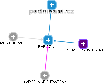 IPHB CZ s.r.o. - náhled vizuálního zobrazení vztahů obchodního rejstříku