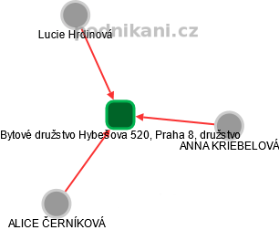 Bytové družstvo Hybešova 520, Praha 8, družstvo - náhled vizuálního zobrazení vztahů obchodního rejstříku