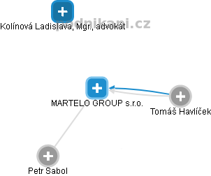MARTELO GROUP s.r.o. - náhled vizuálního zobrazení vztahů obchodního rejstříku