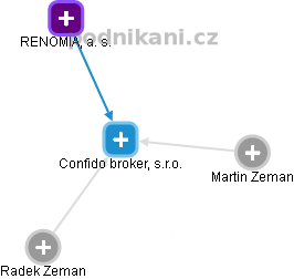 Confido broker, s.r.o. - náhled vizuálního zobrazení vztahů obchodního rejstříku