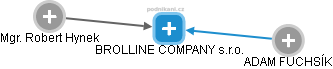 BROLLINE COMPANY s.r.o. - náhled vizuálního zobrazení vztahů obchodního rejstříku