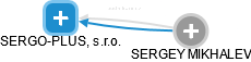 SERGO-PLUS, s.r.o. - náhled vizuálního zobrazení vztahů obchodního rejstříku