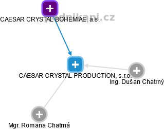 CAESAR CRYSTAL PRODUCTION, s.r.o. - náhled vizuálního zobrazení vztahů obchodního rejstříku
